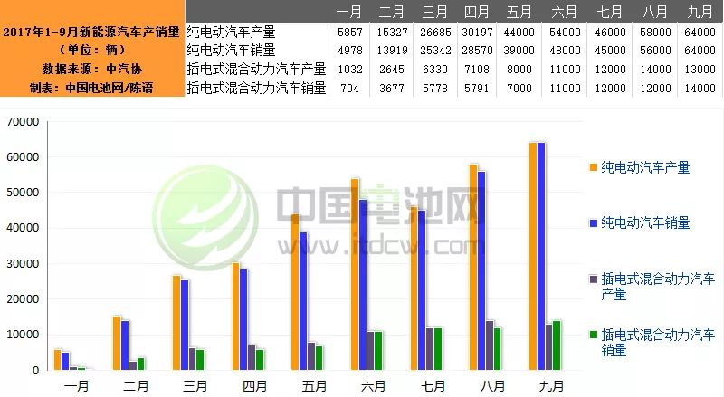 9月我國(guó)新能源汽車(chē)生產(chǎn)7.7萬(wàn)輛 銷(xiāo)售7.8萬(wàn)輛